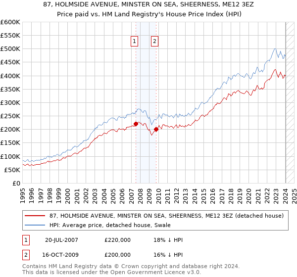 87, HOLMSIDE AVENUE, MINSTER ON SEA, SHEERNESS, ME12 3EZ: Price paid vs HM Land Registry's House Price Index