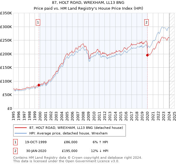 87, HOLT ROAD, WREXHAM, LL13 8NG: Price paid vs HM Land Registry's House Price Index