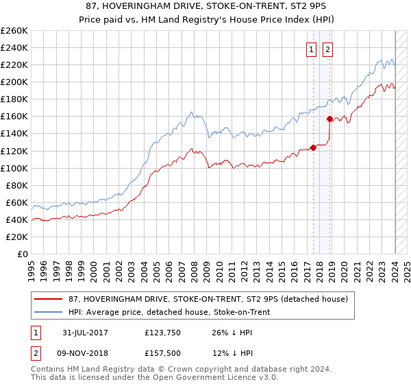 87, HOVERINGHAM DRIVE, STOKE-ON-TRENT, ST2 9PS: Price paid vs HM Land Registry's House Price Index