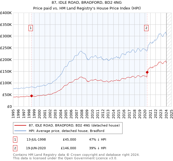 87, IDLE ROAD, BRADFORD, BD2 4NG: Price paid vs HM Land Registry's House Price Index