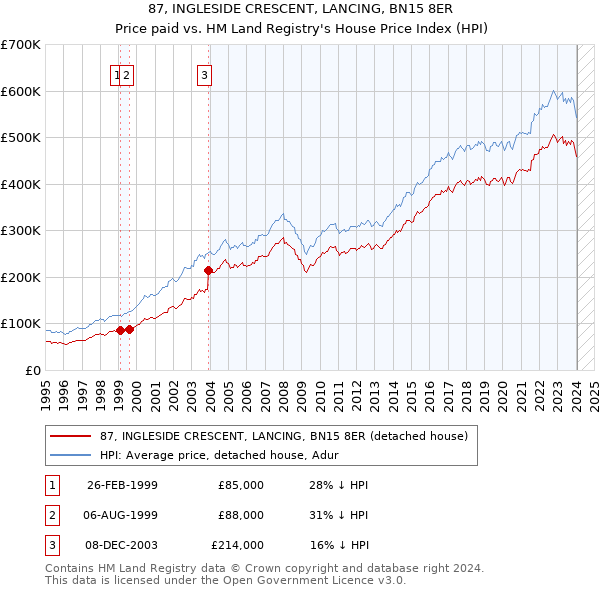 87, INGLESIDE CRESCENT, LANCING, BN15 8ER: Price paid vs HM Land Registry's House Price Index