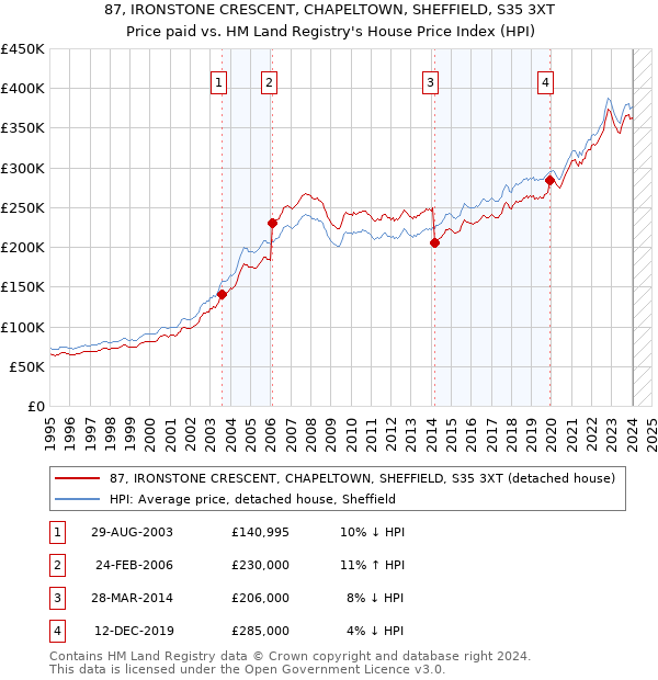 87, IRONSTONE CRESCENT, CHAPELTOWN, SHEFFIELD, S35 3XT: Price paid vs HM Land Registry's House Price Index