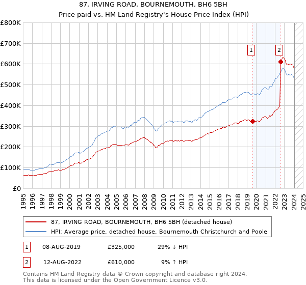 87, IRVING ROAD, BOURNEMOUTH, BH6 5BH: Price paid vs HM Land Registry's House Price Index