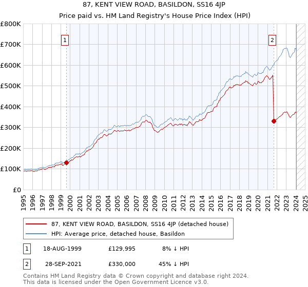 87, KENT VIEW ROAD, BASILDON, SS16 4JP: Price paid vs HM Land Registry's House Price Index