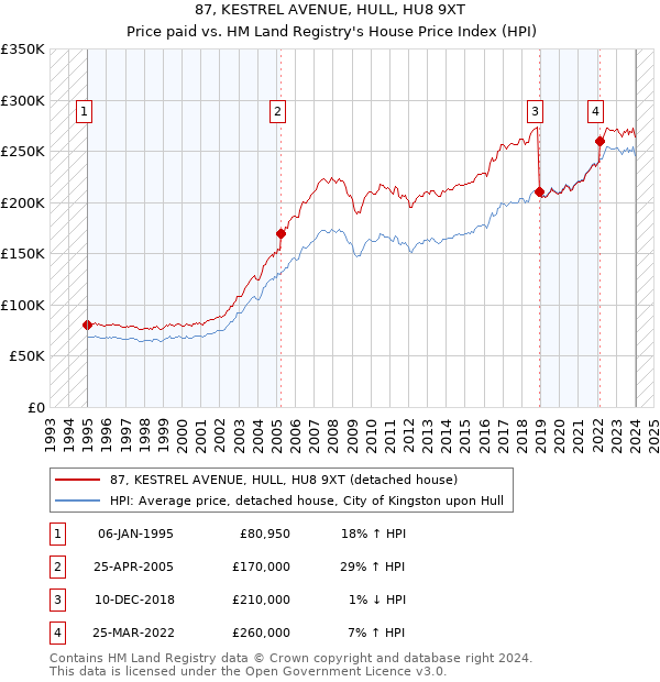 87, KESTREL AVENUE, HULL, HU8 9XT: Price paid vs HM Land Registry's House Price Index
