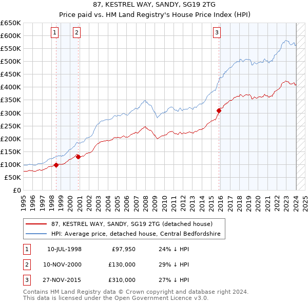 87, KESTREL WAY, SANDY, SG19 2TG: Price paid vs HM Land Registry's House Price Index