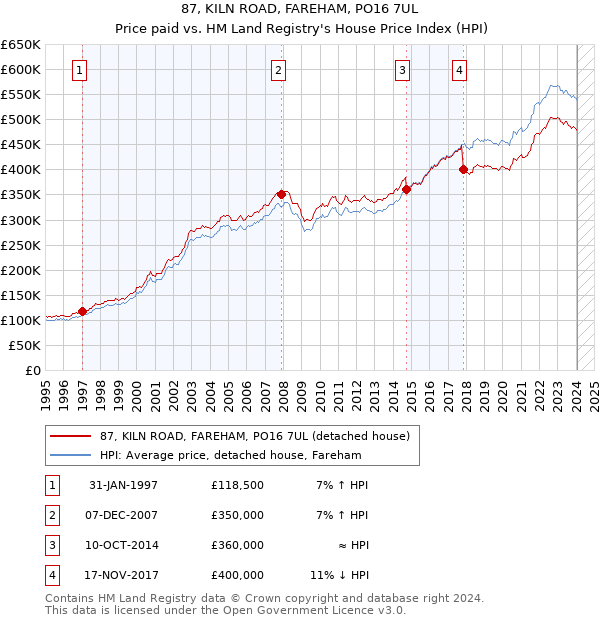 87, KILN ROAD, FAREHAM, PO16 7UL: Price paid vs HM Land Registry's House Price Index