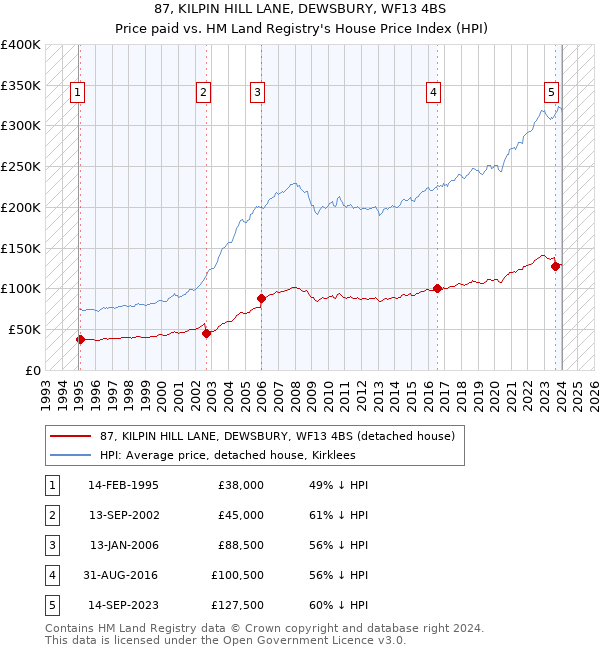 87, KILPIN HILL LANE, DEWSBURY, WF13 4BS: Price paid vs HM Land Registry's House Price Index