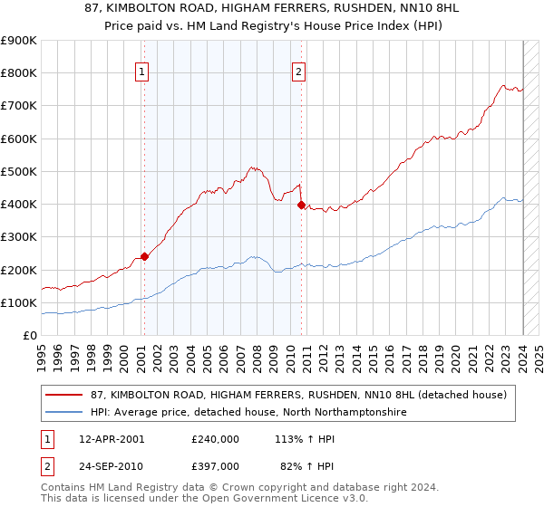 87, KIMBOLTON ROAD, HIGHAM FERRERS, RUSHDEN, NN10 8HL: Price paid vs HM Land Registry's House Price Index