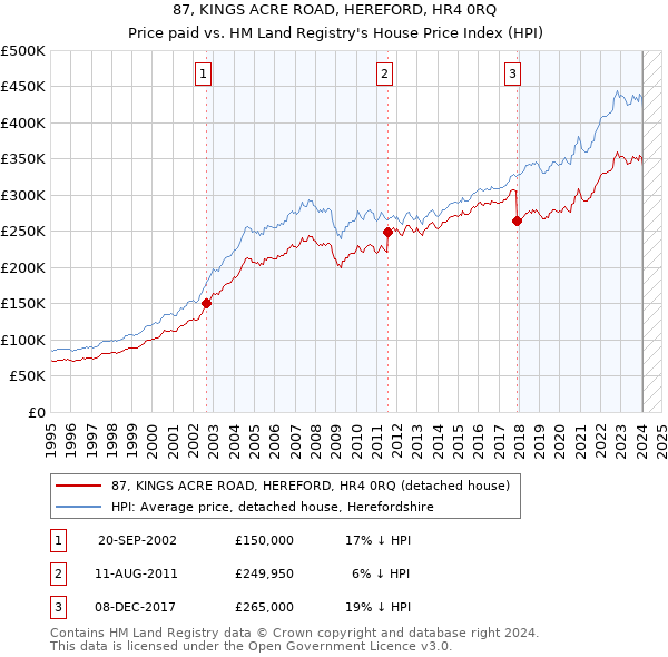 87, KINGS ACRE ROAD, HEREFORD, HR4 0RQ: Price paid vs HM Land Registry's House Price Index