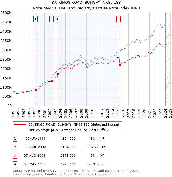 87, KINGS ROAD, BUNGAY, NR35 1SB: Price paid vs HM Land Registry's House Price Index