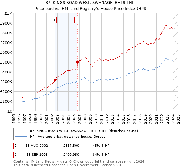87, KINGS ROAD WEST, SWANAGE, BH19 1HL: Price paid vs HM Land Registry's House Price Index