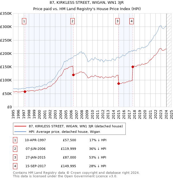 87, KIRKLESS STREET, WIGAN, WN1 3JR: Price paid vs HM Land Registry's House Price Index
