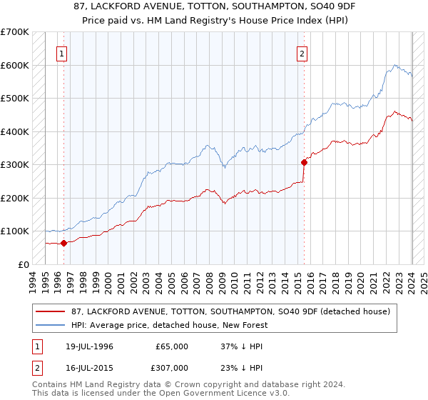 87, LACKFORD AVENUE, TOTTON, SOUTHAMPTON, SO40 9DF: Price paid vs HM Land Registry's House Price Index