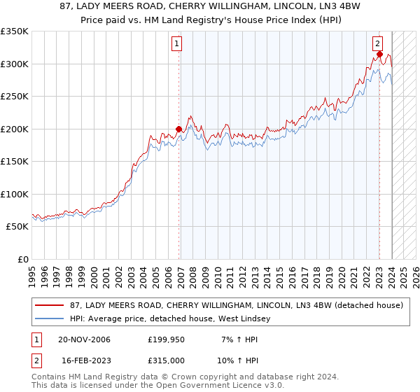 87, LADY MEERS ROAD, CHERRY WILLINGHAM, LINCOLN, LN3 4BW: Price paid vs HM Land Registry's House Price Index
