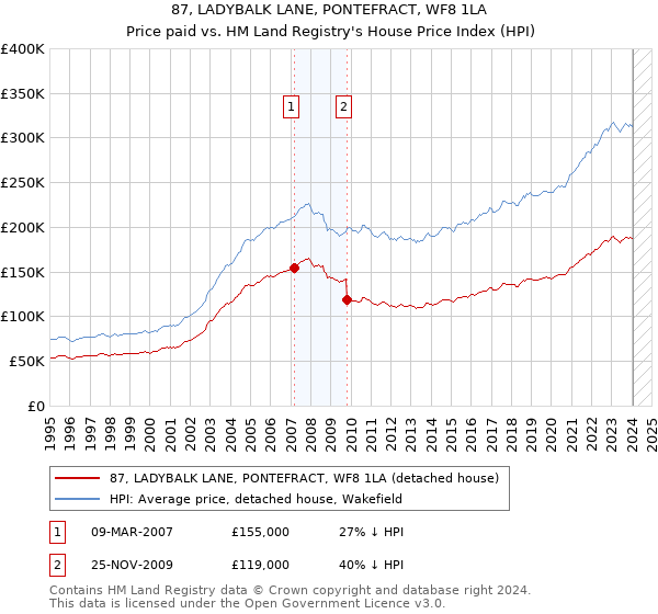 87, LADYBALK LANE, PONTEFRACT, WF8 1LA: Price paid vs HM Land Registry's House Price Index