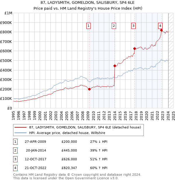 87, LADYSMITH, GOMELDON, SALISBURY, SP4 6LE: Price paid vs HM Land Registry's House Price Index
