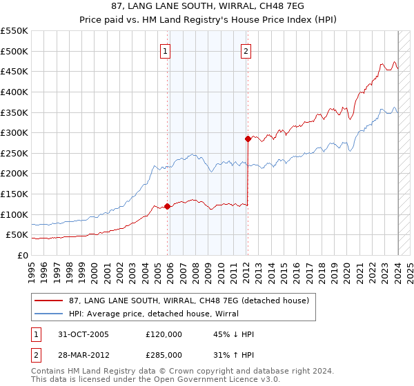 87, LANG LANE SOUTH, WIRRAL, CH48 7EG: Price paid vs HM Land Registry's House Price Index