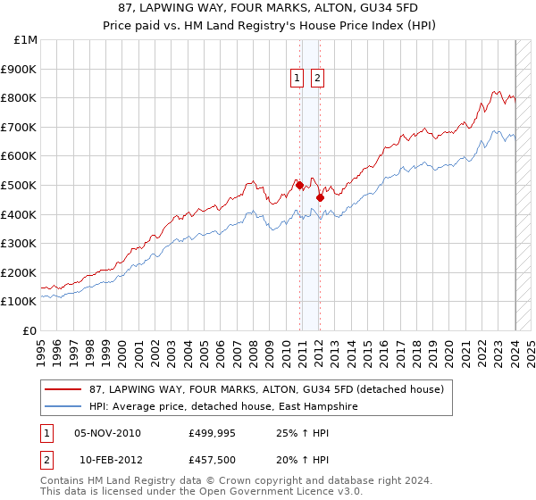 87, LAPWING WAY, FOUR MARKS, ALTON, GU34 5FD: Price paid vs HM Land Registry's House Price Index