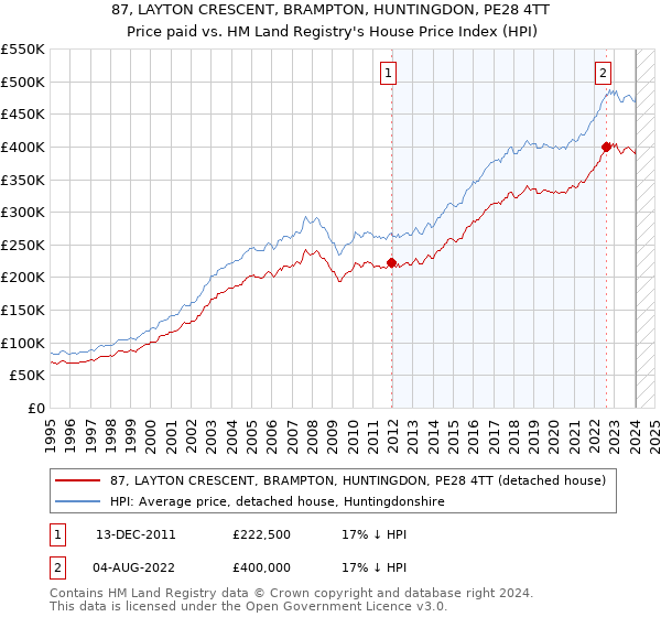87, LAYTON CRESCENT, BRAMPTON, HUNTINGDON, PE28 4TT: Price paid vs HM Land Registry's House Price Index