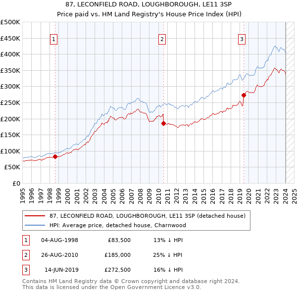 87, LECONFIELD ROAD, LOUGHBOROUGH, LE11 3SP: Price paid vs HM Land Registry's House Price Index
