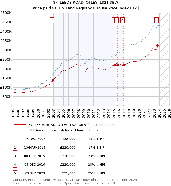 87, LEEDS ROAD, OTLEY, LS21 3BW: Price paid vs HM Land Registry's House Price Index