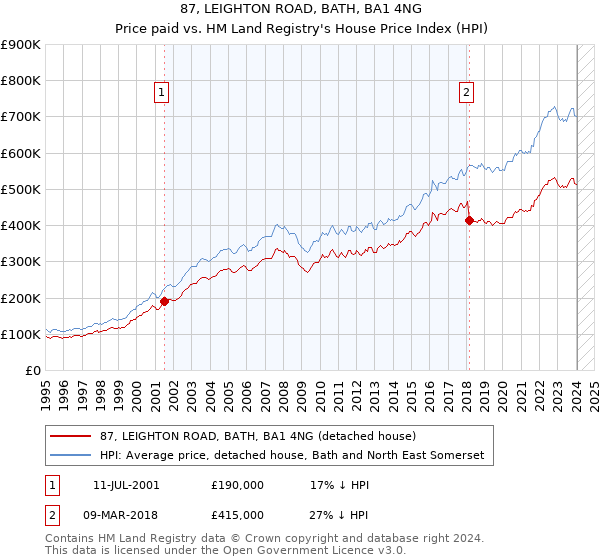 87, LEIGHTON ROAD, BATH, BA1 4NG: Price paid vs HM Land Registry's House Price Index