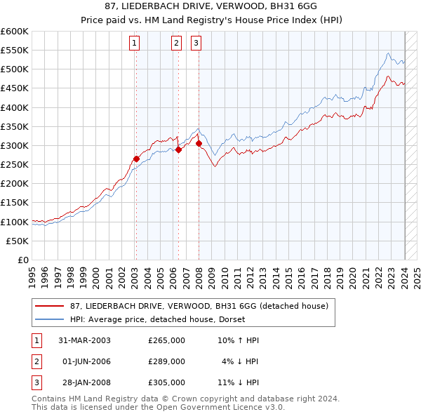 87, LIEDERBACH DRIVE, VERWOOD, BH31 6GG: Price paid vs HM Land Registry's House Price Index