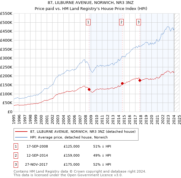 87, LILBURNE AVENUE, NORWICH, NR3 3NZ: Price paid vs HM Land Registry's House Price Index
