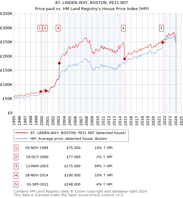 87, LINDEN WAY, BOSTON, PE21 9DT: Price paid vs HM Land Registry's House Price Index