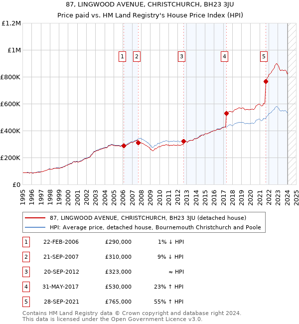 87, LINGWOOD AVENUE, CHRISTCHURCH, BH23 3JU: Price paid vs HM Land Registry's House Price Index