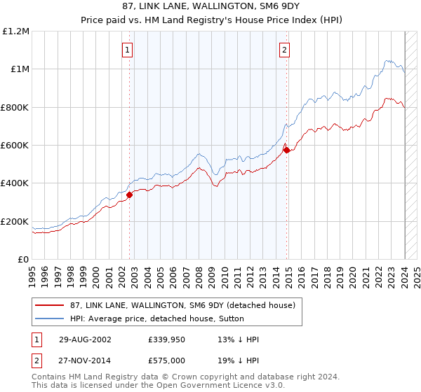 87, LINK LANE, WALLINGTON, SM6 9DY: Price paid vs HM Land Registry's House Price Index