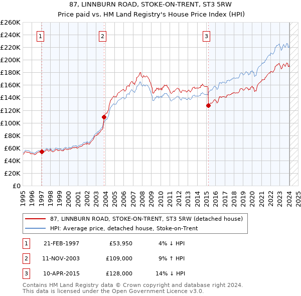 87, LINNBURN ROAD, STOKE-ON-TRENT, ST3 5RW: Price paid vs HM Land Registry's House Price Index