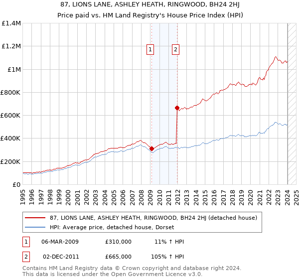 87, LIONS LANE, ASHLEY HEATH, RINGWOOD, BH24 2HJ: Price paid vs HM Land Registry's House Price Index