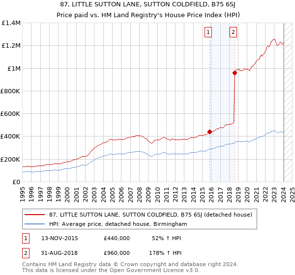 87, LITTLE SUTTON LANE, SUTTON COLDFIELD, B75 6SJ: Price paid vs HM Land Registry's House Price Index