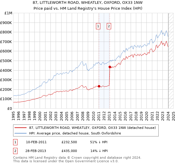 87, LITTLEWORTH ROAD, WHEATLEY, OXFORD, OX33 1NW: Price paid vs HM Land Registry's House Price Index