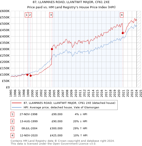 87, LLANMAES ROAD, LLANTWIT MAJOR, CF61 2XE: Price paid vs HM Land Registry's House Price Index