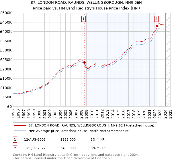 87, LONDON ROAD, RAUNDS, WELLINGBOROUGH, NN9 6EH: Price paid vs HM Land Registry's House Price Index