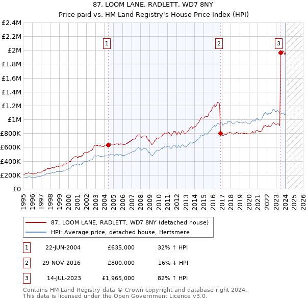 87, LOOM LANE, RADLETT, WD7 8NY: Price paid vs HM Land Registry's House Price Index