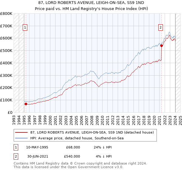 87, LORD ROBERTS AVENUE, LEIGH-ON-SEA, SS9 1ND: Price paid vs HM Land Registry's House Price Index