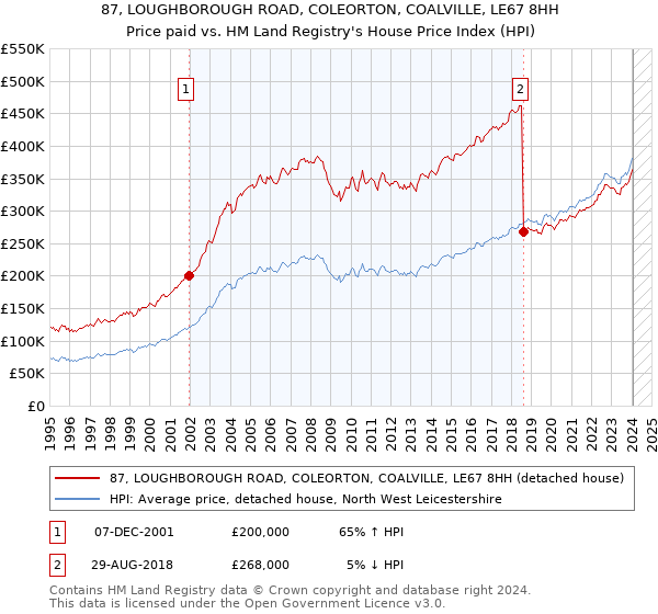 87, LOUGHBOROUGH ROAD, COLEORTON, COALVILLE, LE67 8HH: Price paid vs HM Land Registry's House Price Index