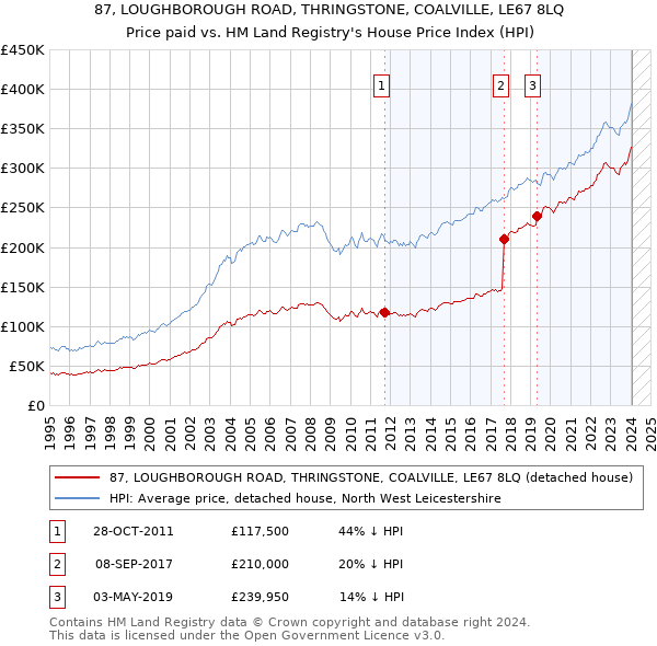 87, LOUGHBOROUGH ROAD, THRINGSTONE, COALVILLE, LE67 8LQ: Price paid vs HM Land Registry's House Price Index