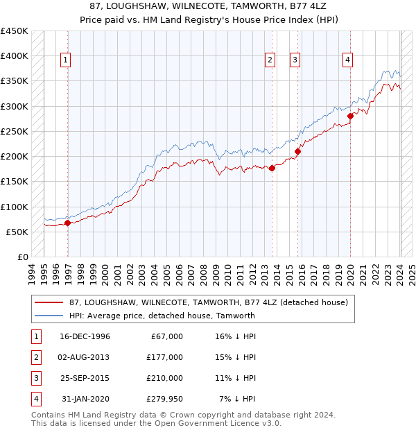 87, LOUGHSHAW, WILNECOTE, TAMWORTH, B77 4LZ: Price paid vs HM Land Registry's House Price Index