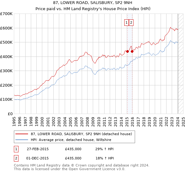 87, LOWER ROAD, SALISBURY, SP2 9NH: Price paid vs HM Land Registry's House Price Index