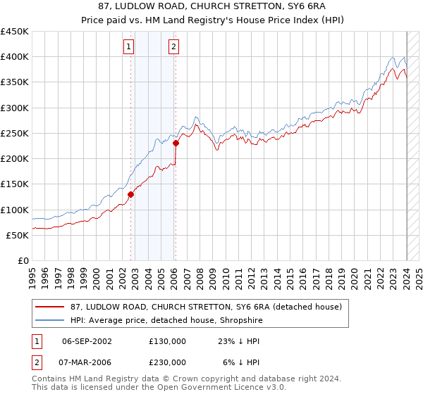 87, LUDLOW ROAD, CHURCH STRETTON, SY6 6RA: Price paid vs HM Land Registry's House Price Index