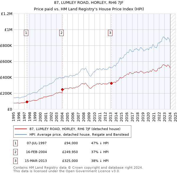 87, LUMLEY ROAD, HORLEY, RH6 7JF: Price paid vs HM Land Registry's House Price Index
