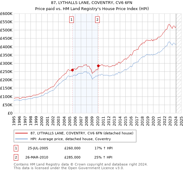 87, LYTHALLS LANE, COVENTRY, CV6 6FN: Price paid vs HM Land Registry's House Price Index