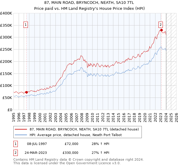 87, MAIN ROAD, BRYNCOCH, NEATH, SA10 7TL: Price paid vs HM Land Registry's House Price Index
