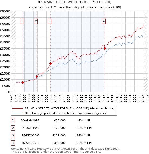 87, MAIN STREET, WITCHFORD, ELY, CB6 2HQ: Price paid vs HM Land Registry's House Price Index