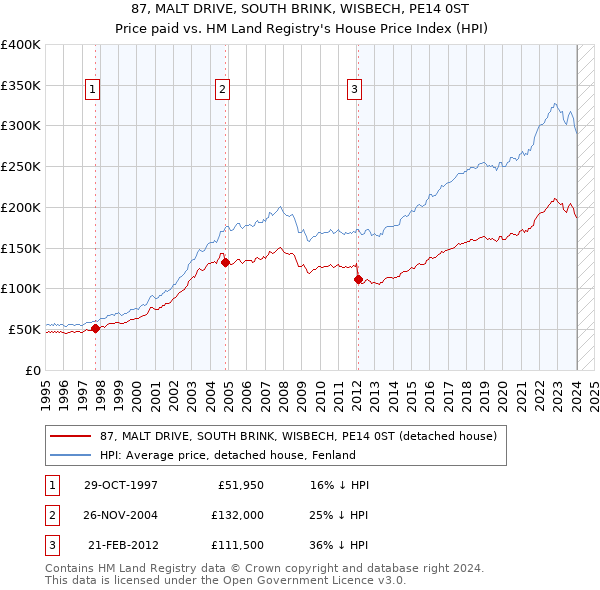87, MALT DRIVE, SOUTH BRINK, WISBECH, PE14 0ST: Price paid vs HM Land Registry's House Price Index